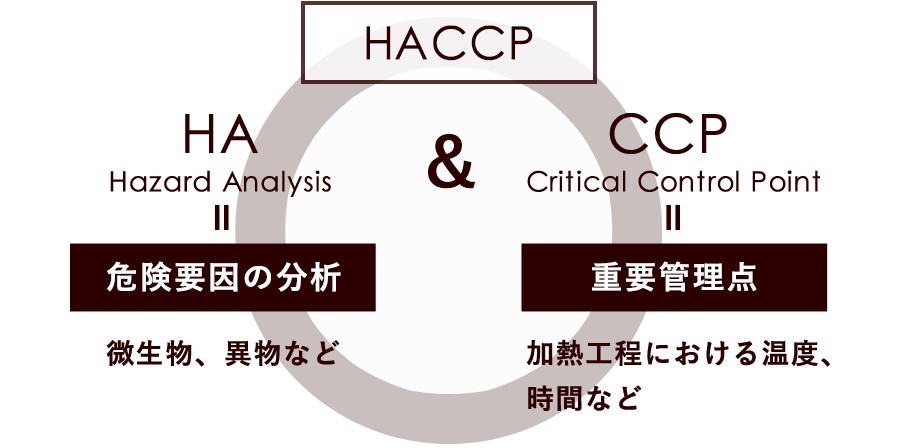HACCPとは「工程管理システム」